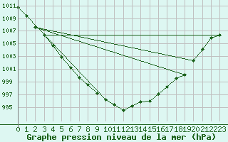 Courbe de la pression atmosphrique pour Deuselbach