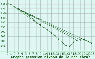 Courbe de la pression atmosphrique pour Aberdaron