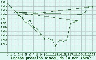 Courbe de la pression atmosphrique pour Gijon
