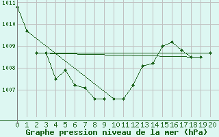 Courbe de la pression atmosphrique pour Maplecreek