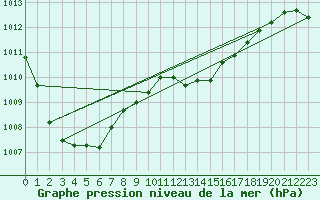 Courbe de la pression atmosphrique pour Meiningen