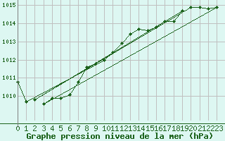 Courbe de la pression atmosphrique pour Norderney