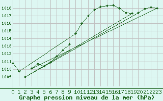 Courbe de la pression atmosphrique pour Leign-les-Bois (86)