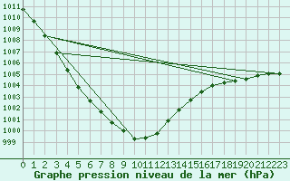 Courbe de la pression atmosphrique pour Lannion (22)