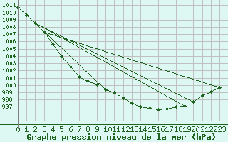 Courbe de la pression atmosphrique pour St Peter-Ording