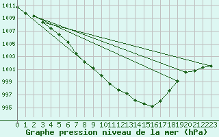 Courbe de la pression atmosphrique pour Lemberg (57)