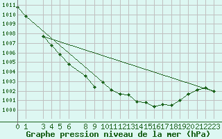 Courbe de la pression atmosphrique pour Deuselbach