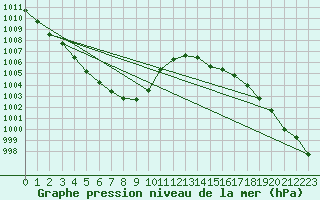 Courbe de la pression atmosphrique pour Bridel (Lu)