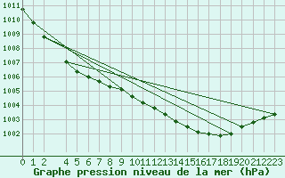 Courbe de la pression atmosphrique pour Eyrarbakki