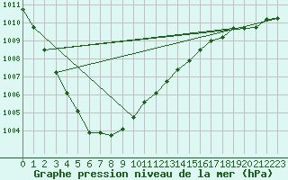 Courbe de la pression atmosphrique pour Orebro