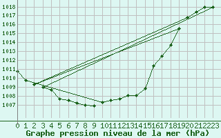 Courbe de la pression atmosphrique pour Vanclans (25)