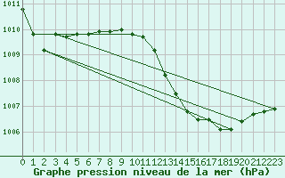Courbe de la pression atmosphrique pour Variscourt (02)