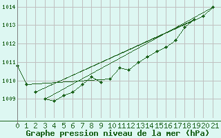 Courbe de la pression atmosphrique pour Liscombe