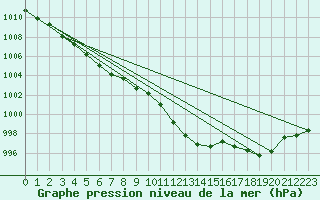 Courbe de la pression atmosphrique pour Retz