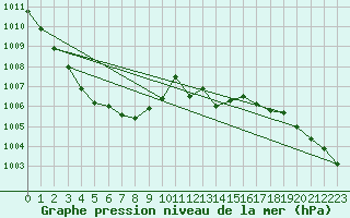 Courbe de la pression atmosphrique pour Saint-Hubert (Be)