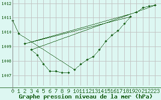 Courbe de la pression atmosphrique pour Pori Rautatieasema