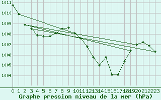 Courbe de la pression atmosphrique pour La Javie (04)
