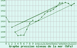 Courbe de la pression atmosphrique pour Pershore