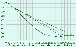 Courbe de la pression atmosphrique pour Kustavi Isokari