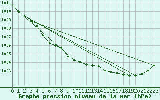 Courbe de la pression atmosphrique pour Alajarvi Moksy