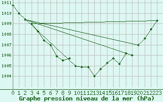 Courbe de la pression atmosphrique pour Cuxac-Cabards (11)