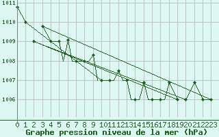 Courbe de la pression atmosphrique pour Petrozavodsk
