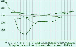 Courbe de la pression atmosphrique pour Prestwick Rnas