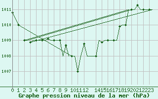 Courbe de la pression atmosphrique pour Andravida Airport