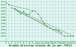 Courbe de la pression atmosphrique pour Mascara-Ghriss