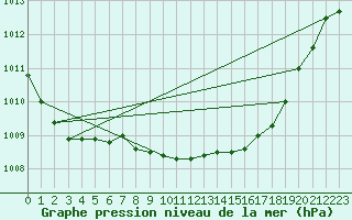 Courbe de la pression atmosphrique pour Berus