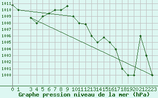 Courbe de la pression atmosphrique pour Sfax El-Maou