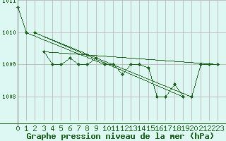 Courbe de la pression atmosphrique pour Tabarka