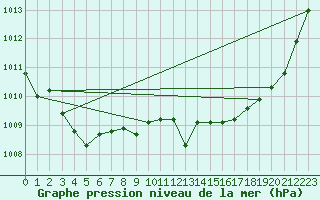 Courbe de la pression atmosphrique pour Ile Rousse (2B)