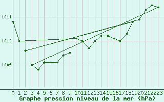 Courbe de la pression atmosphrique pour Bedford