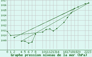 Courbe de la pression atmosphrique pour Porto Colom