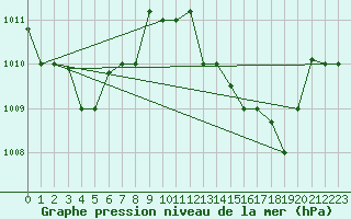 Courbe de la pression atmosphrique pour Saint-Louis