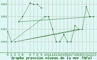 Courbe de la pression atmosphrique pour Asswan