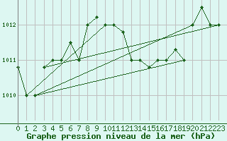 Courbe de la pression atmosphrique pour Kelibia