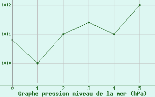 Courbe de la pression atmosphrique pour Larissa Airport