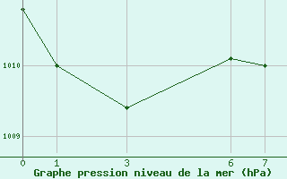 Courbe de la pression atmosphrique pour Ziguinchor