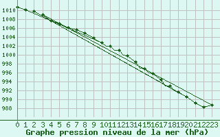 Courbe de la pression atmosphrique pour Shoream (UK)