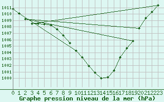 Courbe de la pression atmosphrique pour Innsbruck