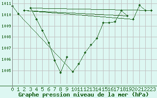 Courbe de la pression atmosphrique pour Tha Wang Pha