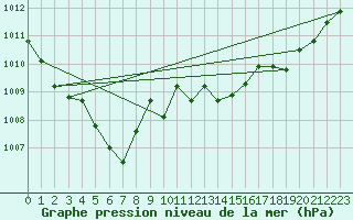 Courbe de la pression atmosphrique pour Xert / Chert (Esp)