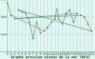 Courbe de la pression atmosphrique pour Pincher Creek