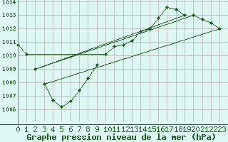 Courbe de la pression atmosphrique pour Pointe de Chassiron (17)