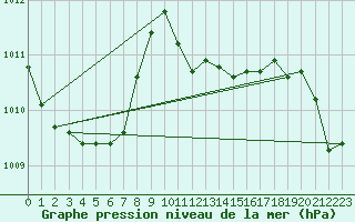 Courbe de la pression atmosphrique pour Slatteroy Fyr