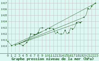 Courbe de la pression atmosphrique pour Reus (Esp)