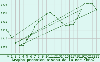 Courbe de la pression atmosphrique pour Maopoopo Ile Futuna