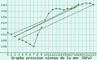 Courbe de la pression atmosphrique pour Payerne (Sw)